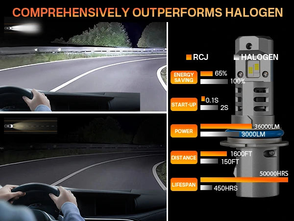 M1 Series 9007 LED Bulbs are Brighter than Halogen Bulbs