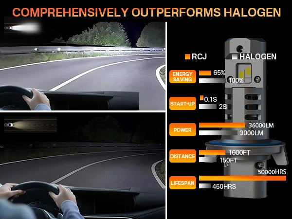 M1 Series H13 LED Bulbs are Brighter than Halogen Bulbs