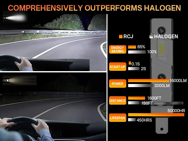 M1 Series H1 LED Bulbs are Brighter than Halogen Bulbs